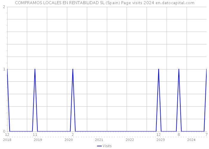 COMPRAMOS LOCALES EN RENTABILIDAD SL (Spain) Page visits 2024 