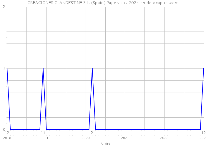 CREACIONES CLANDESTINE S.L. (Spain) Page visits 2024 