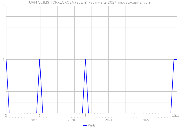 JUAN QUILIS TORREGROSA (Spain) Page visits 2024 