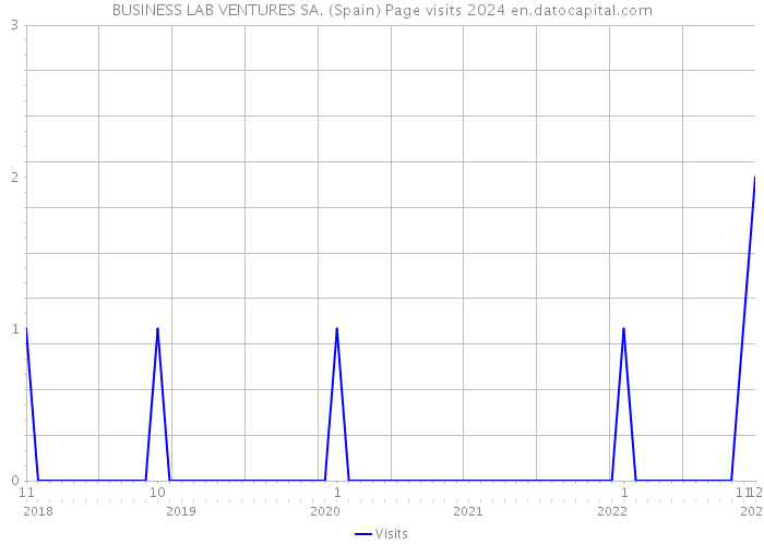 BUSINESS LAB VENTURES SA. (Spain) Page visits 2024 