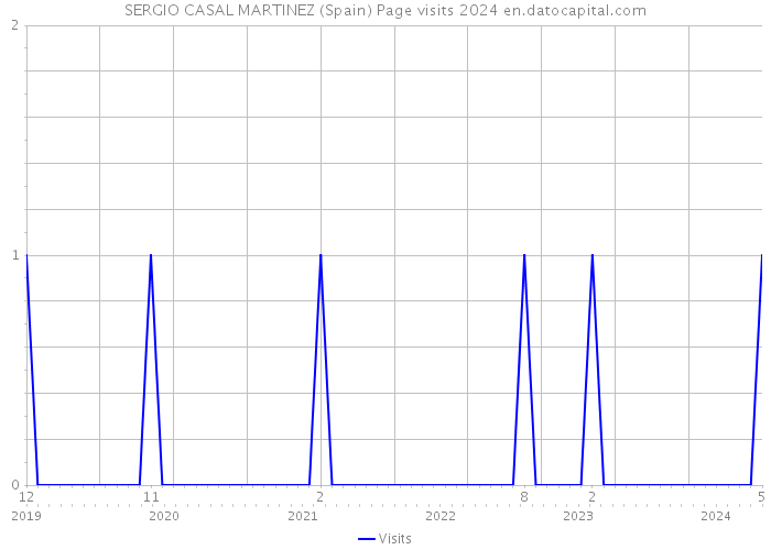 SERGIO CASAL MARTINEZ (Spain) Page visits 2024 