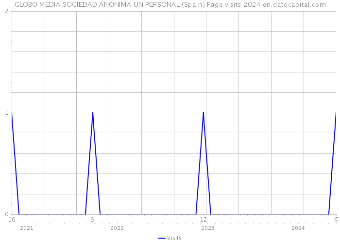 GLOBO MEDIA SOCIEDAD ANÓNIMA UNIPERSONAL (Spain) Page visits 2024 