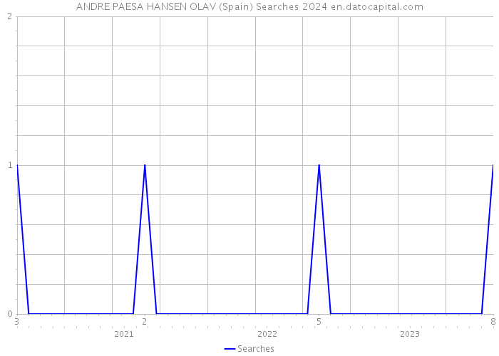 ANDRE PAESA HANSEN OLAV (Spain) Searches 2024 