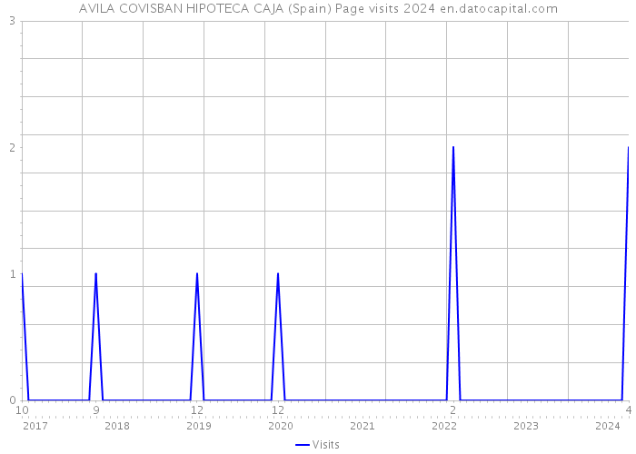 AVILA COVISBAN HIPOTECA CAJA (Spain) Page visits 2024 