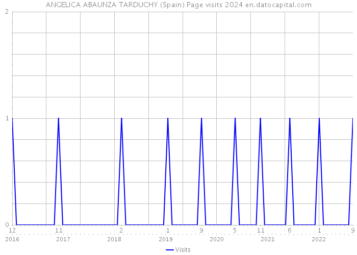 ANGELICA ABAUNZA TARDUCHY (Spain) Page visits 2024 