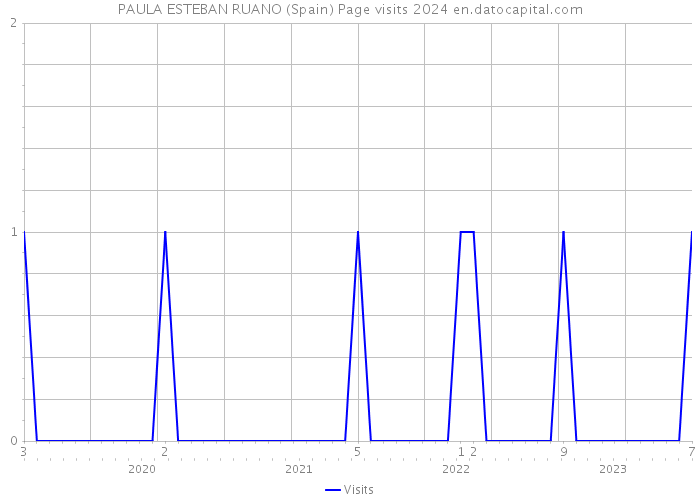 PAULA ESTEBAN RUANO (Spain) Page visits 2024 