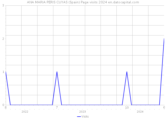 ANA MARIA PERIS CUYAS (Spain) Page visits 2024 
