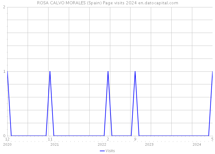ROSA CALVO MORALES (Spain) Page visits 2024 