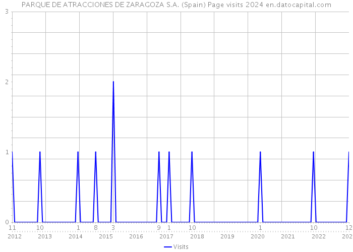 PARQUE DE ATRACCIONES DE ZARAGOZA S.A. (Spain) Page visits 2024 