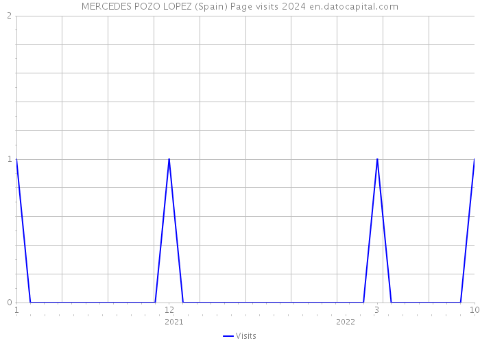 MERCEDES POZO LOPEZ (Spain) Page visits 2024 