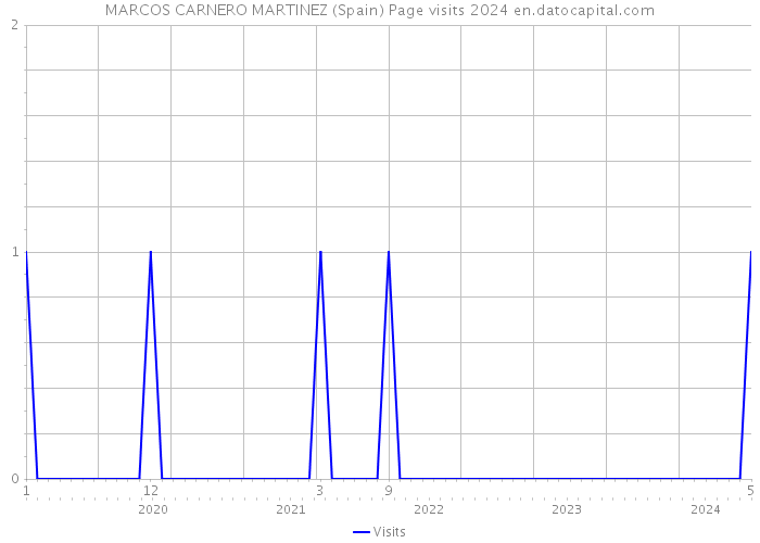 MARCOS CARNERO MARTINEZ (Spain) Page visits 2024 