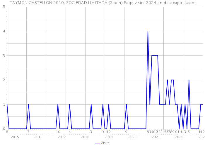 TAYMON CASTELLON 2010, SOCIEDAD LIMITADA (Spain) Page visits 2024 