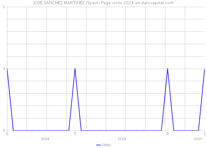 JOSE SANCHEZ MARTINEZ (Spain) Page visits 2024 