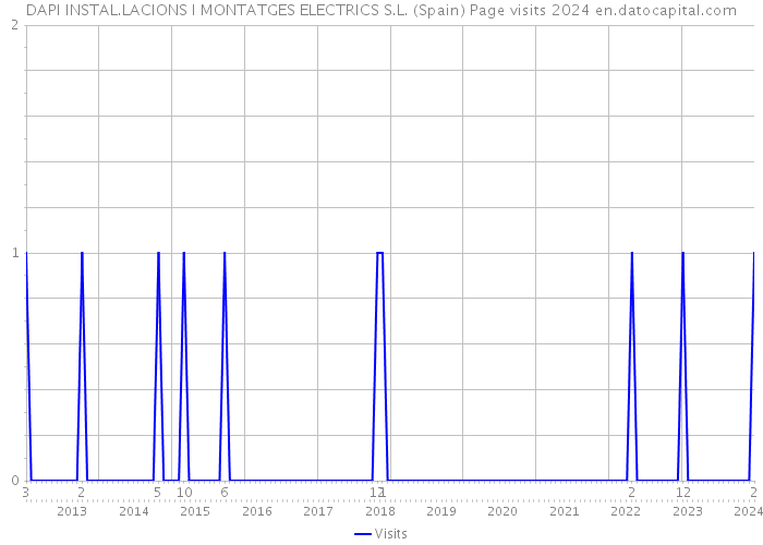 DAPI INSTAL.LACIONS I MONTATGES ELECTRICS S.L. (Spain) Page visits 2024 