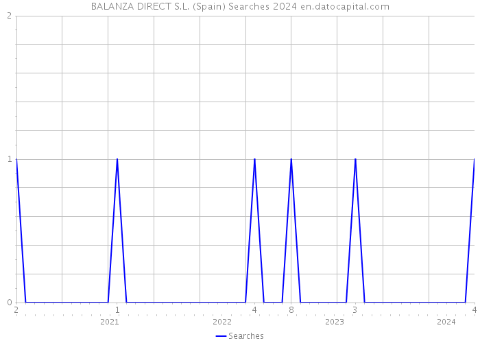 BALANZA DIRECT S.L. (Spain) Searches 2024 