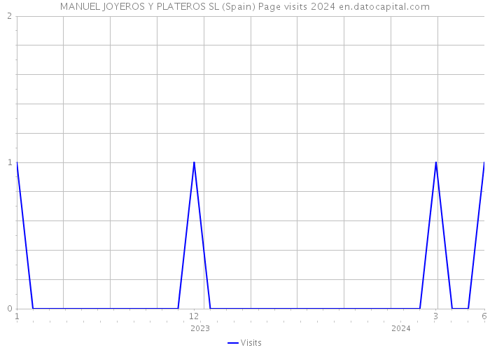 MANUEL JOYEROS Y PLATEROS SL (Spain) Page visits 2024 