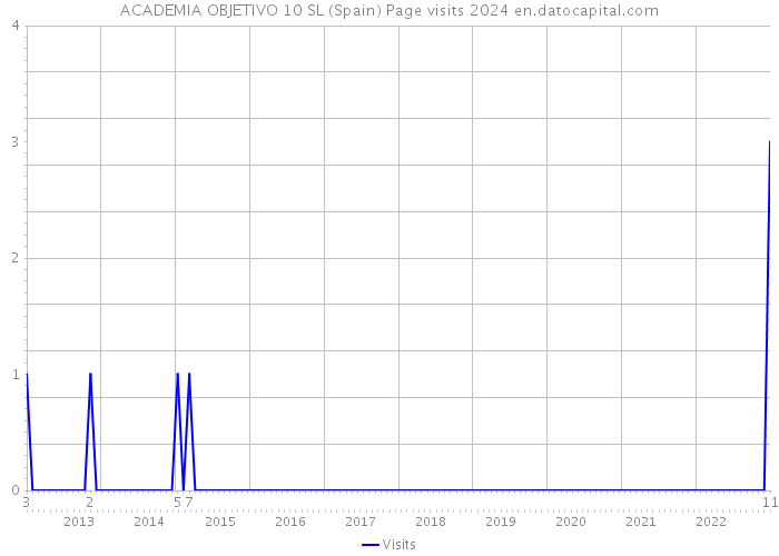 ACADEMIA OBJETIVO 10 SL (Spain) Page visits 2024 