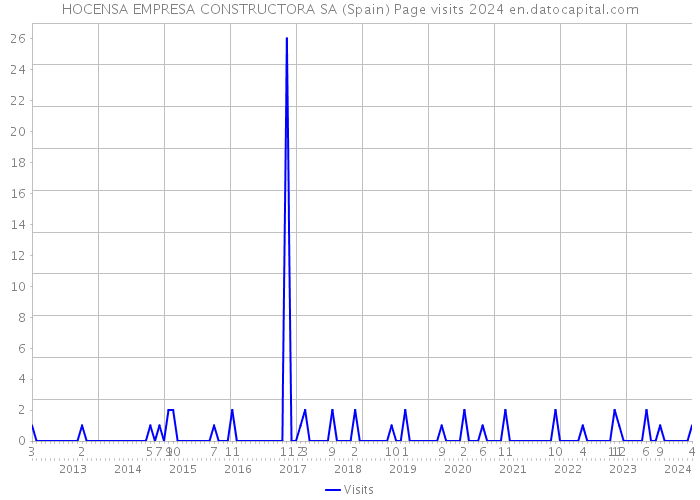 HOCENSA EMPRESA CONSTRUCTORA SA (Spain) Page visits 2024 