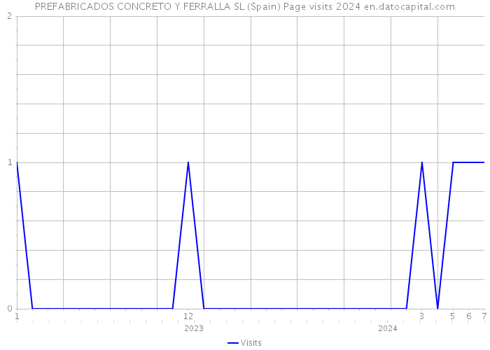 PREFABRICADOS CONCRETO Y FERRALLA SL (Spain) Page visits 2024 