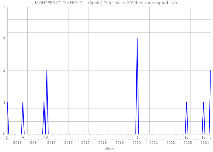MONSERRAT PLANXA SLL (Spain) Page visits 2024 