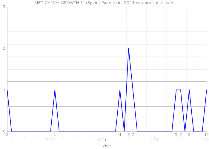 MEDICANNA GROWTH SL (Spain) Page visits 2024 