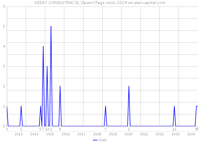 ASSAY CONSULTING SL (Spain) Page visits 2024 