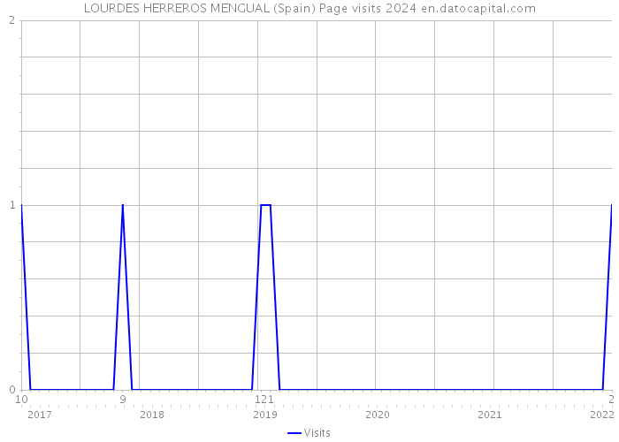 LOURDES HERREROS MENGUAL (Spain) Page visits 2024 
