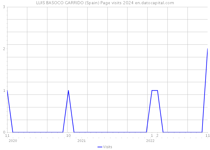 LUIS BASOCO GARRIDO (Spain) Page visits 2024 