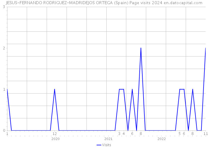 JESUS-FERNANDO RODRIGUEZ-MADRIDEJOS ORTEGA (Spain) Page visits 2024 