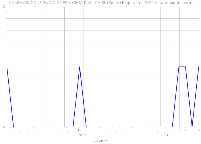 CANEMAS. CONSTRUCCIONES Y OBRA PUBLICA SL (Spain) Page visits 2024 