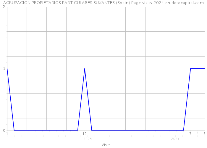 AGRUPACION PROPIETARIOS PARTICULARES BUXANTES (Spain) Page visits 2024 