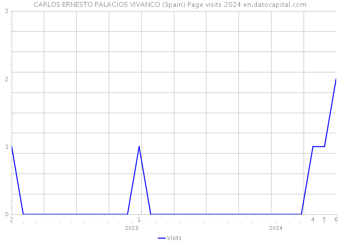 CARLOS ERNESTO PALACIOS VIVANCO (Spain) Page visits 2024 