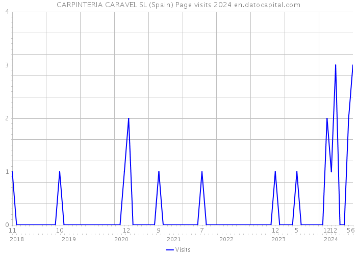 CARPINTERIA CARAVEL SL (Spain) Page visits 2024 