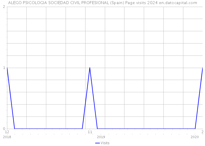 ALEGO PSICOLOGIA SOCIEDAD CIVIL PROFESIONAL (Spain) Page visits 2024 