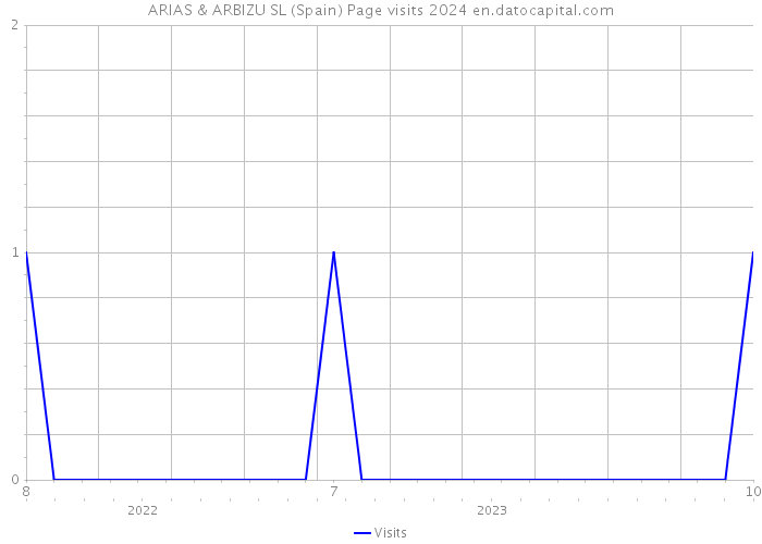 ARIAS & ARBIZU SL (Spain) Page visits 2024 