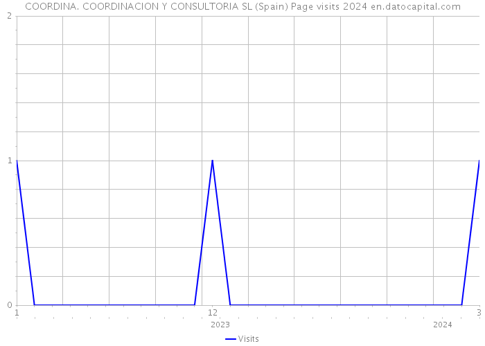 COORDINA. COORDINACION Y CONSULTORIA SL (Spain) Page visits 2024 