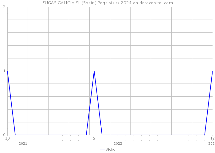 FUGAS GALICIA SL (Spain) Page visits 2024 