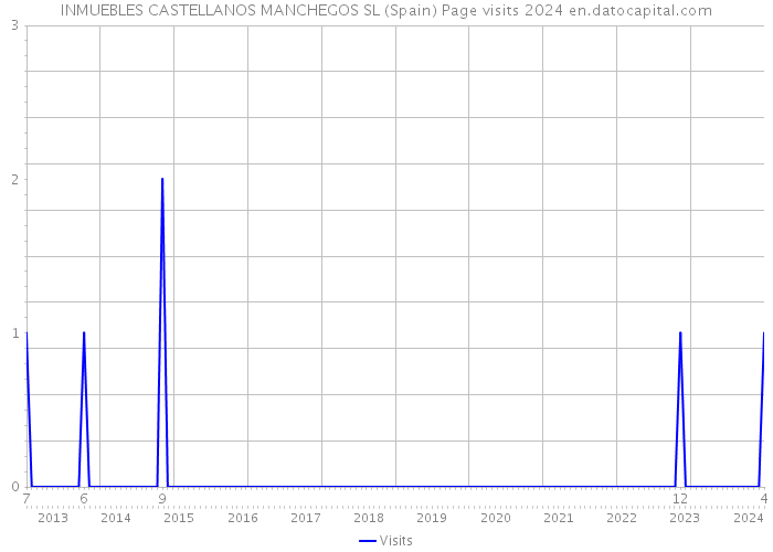 INMUEBLES CASTELLANOS MANCHEGOS SL (Spain) Page visits 2024 