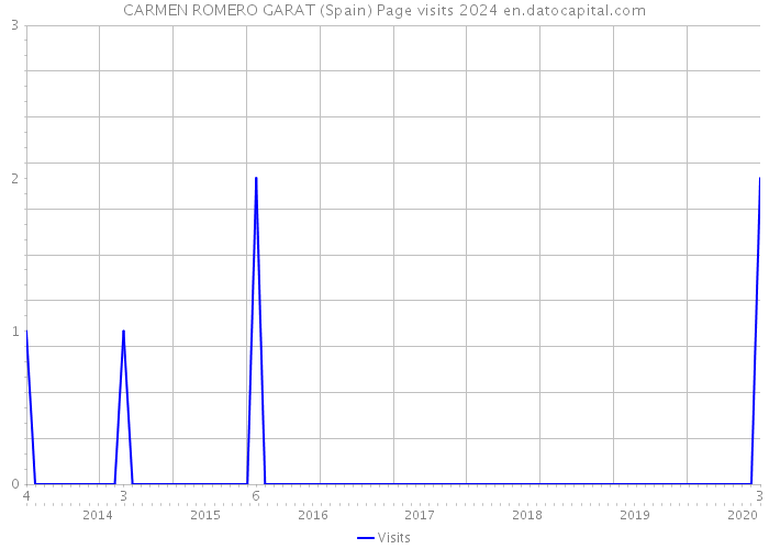 CARMEN ROMERO GARAT (Spain) Page visits 2024 