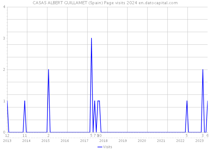 CASAS ALBERT GUILLAMET (Spain) Page visits 2024 