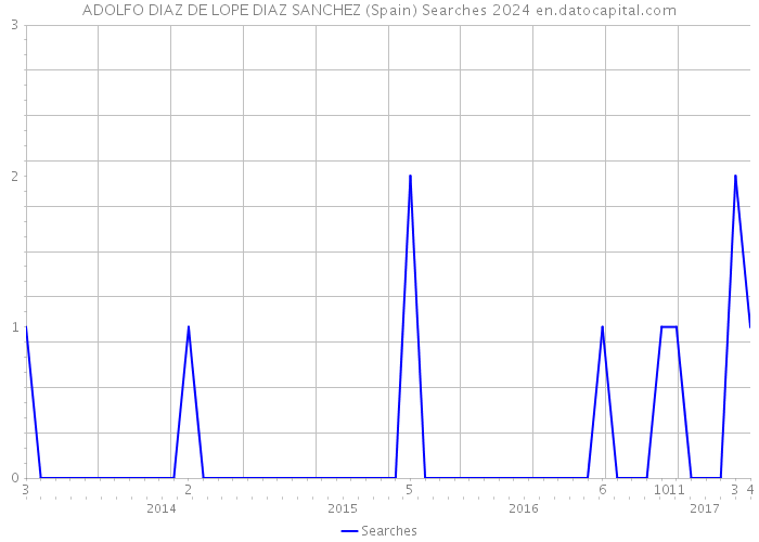 ADOLFO DIAZ DE LOPE DIAZ SANCHEZ (Spain) Searches 2024 