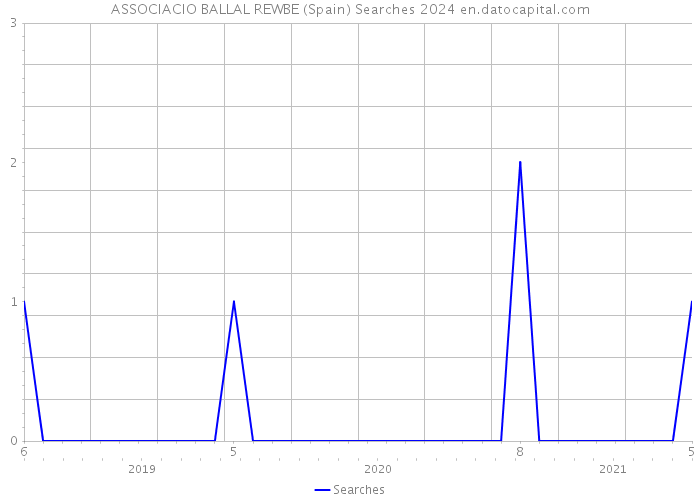 ASSOCIACIO BALLAL REWBE (Spain) Searches 2024 