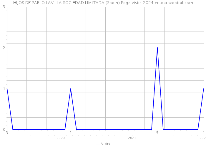 HIJOS DE PABLO LAVILLA SOCIEDAD LIMITADA (Spain) Page visits 2024 