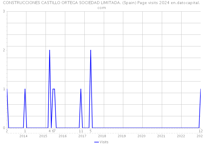 CONSTRUCCIONES CASTILLO ORTEGA SOCIEDAD LIMITADA. (Spain) Page visits 2024 