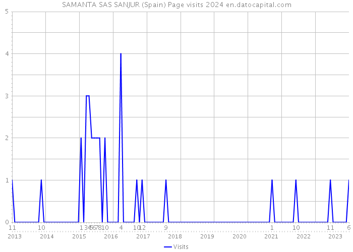 SAMANTA SAS SANJUR (Spain) Page visits 2024 