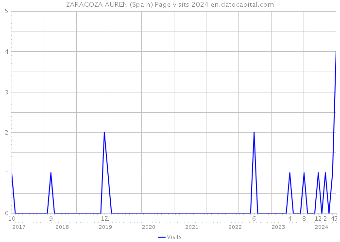 ZARAGOZA AUREN (Spain) Page visits 2024 