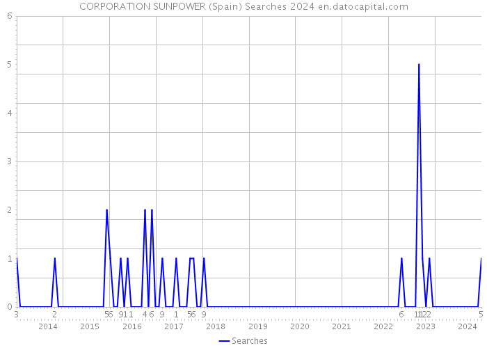 CORPORATION SUNPOWER (Spain) Searches 2024 