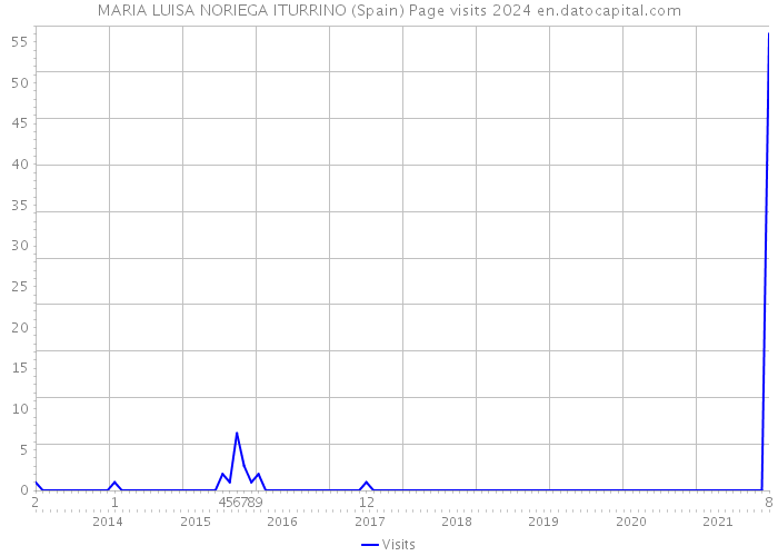 MARIA LUISA NORIEGA ITURRINO (Spain) Page visits 2024 