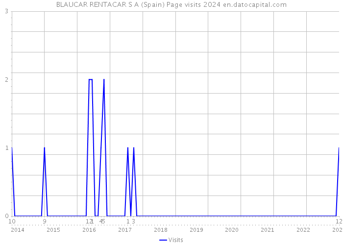 BLAUCAR RENTACAR S A (Spain) Page visits 2024 