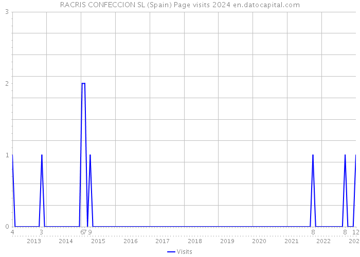 RACRIS CONFECCION SL (Spain) Page visits 2024 